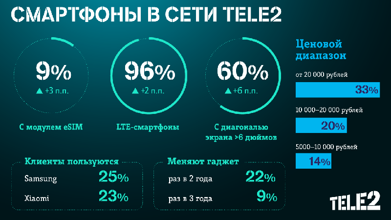 Клиенты Tele2 стали чаще выбирать инновационные смартфоны: доля устройств с поддержкой eSIM выросла до 9%